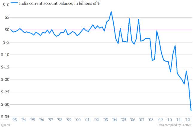 Image for article titled Today’s Quartz Chartbook: A visual look at economic data worth noting