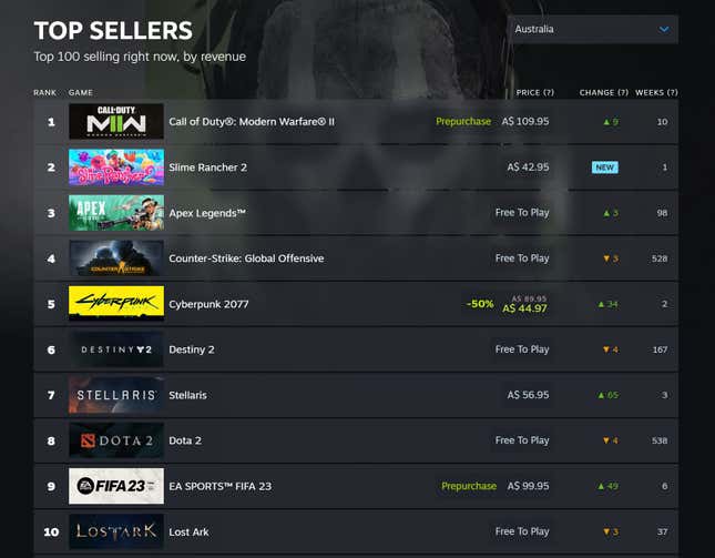 Valve's new Steam Charts page better details top sellers and most