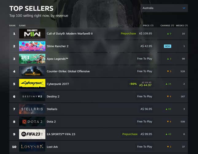 Steam's New Steam Charts Page Shows Details About Top Selling and