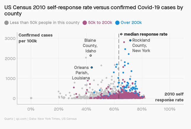 A scatterplot showing US Census 2010 self-response rate versus confirmed Covid-19 cases by county