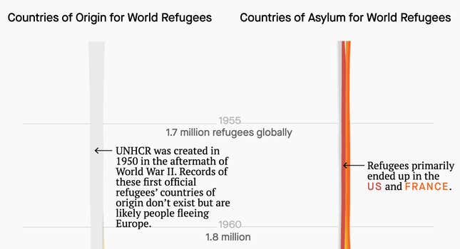 Part of a visualization showing the countries of origin and countries of asylum for world refugees. The text of the visualization states: The United Nations High Commissioner on Refugees was created in 1950 in the aftermath of World War II. Records of these first official refugees' countries of origin don't exist but were likely people fleeing Europe. The refugees primarily ended up in the US and France. In 1955, there were 1.7 million refugees globally, rising to 1.8 million by 1960.