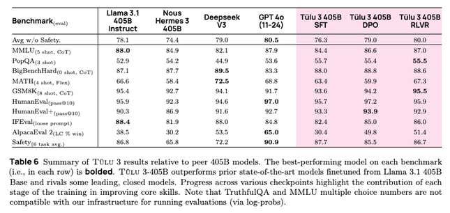 a table of data on AI model benchmarks