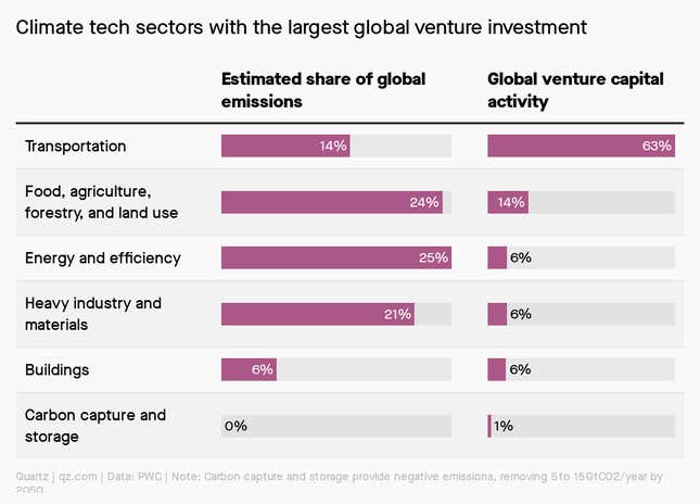 A chart showing climate tech sectors with the largest global venture investment.