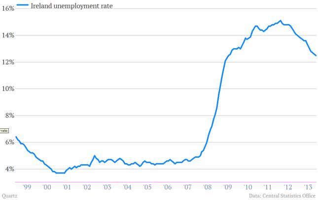 Here S What Ireland S Economy Looks Like As It Prepares To Exit Its   F725999ea21911ed76bca12c0492b977 