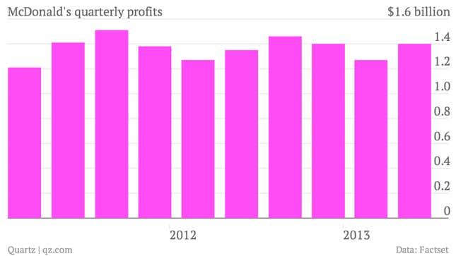 Image for article titled McDonald’s biggest customers are not lovin’ it