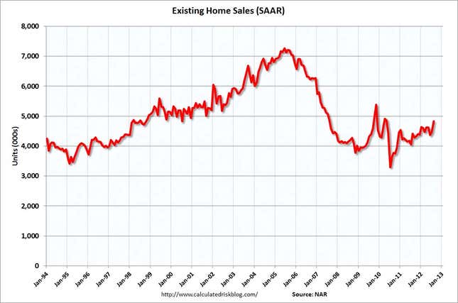 Image for article titled US home sales pop—are the housing markets finally clearing?