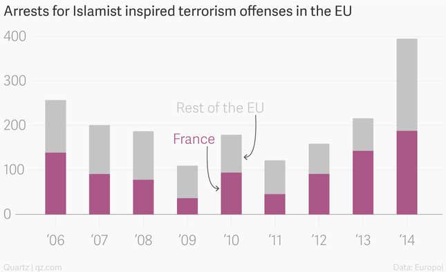 Image for article titled Even before the Paris attacks, France already arrested the most suspected Islamist terrorists in Europe