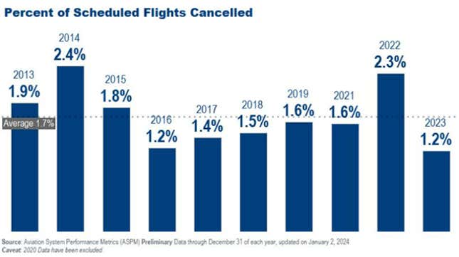 A graph displaying the percentage of scheduled flights cancelled over the last ten years.