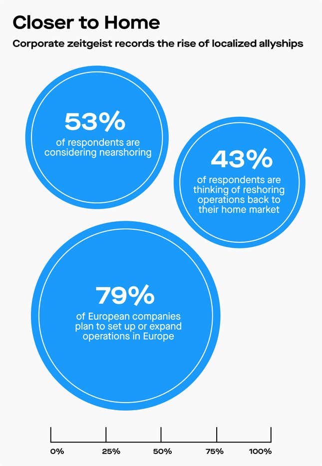 Source: EY’s How the Great Supply Chain Reset is Unfolding report, 2023, and EY Attractiveness Surveys, 2022