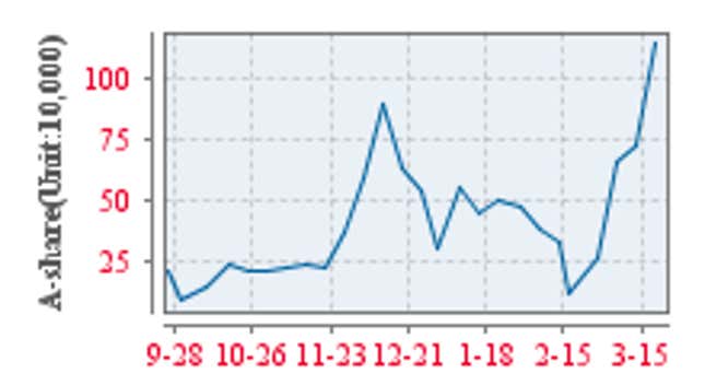 New stock market trading account openings in the last six months.