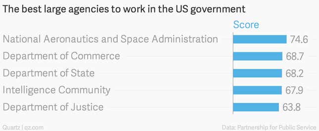 Image for article titled The most miserable places to work in the US government