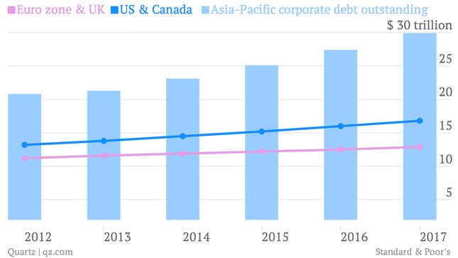 euro zone uk us canada asia-pacific corporate debt outstanding