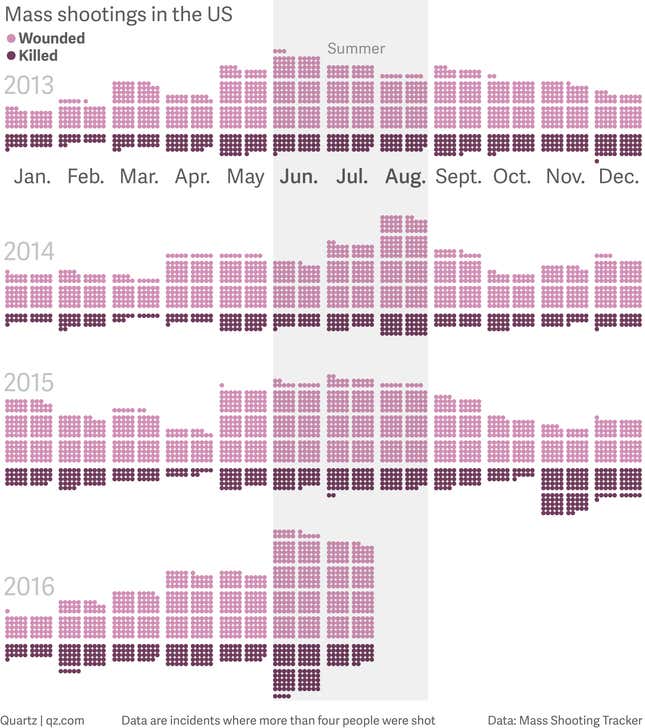 Image for article titled Chart: It’s not your imagination, US gun violence is over the top this summer
