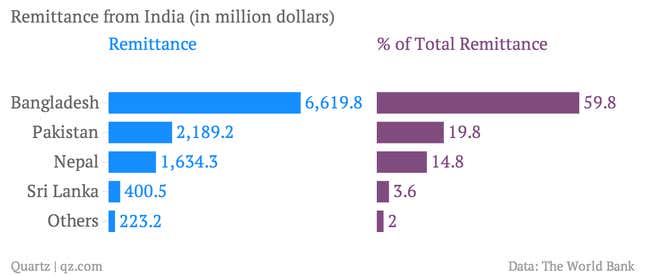 Total remittance from India estimated at $11billion