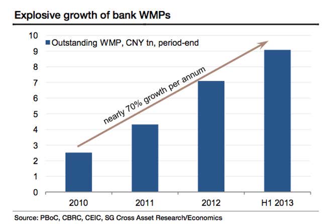 This is how much retail investor money has been gushing into wealth management products.