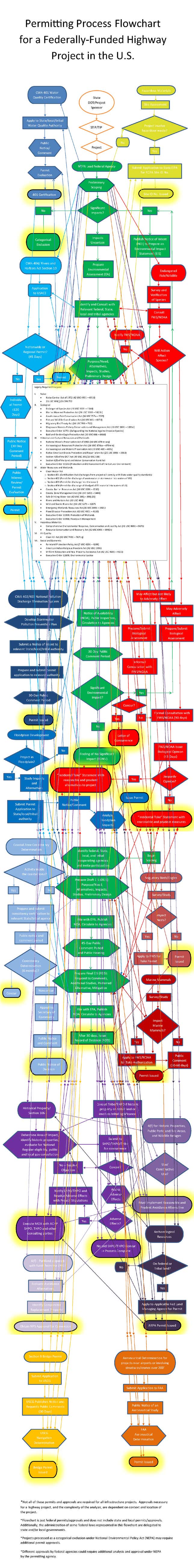 Donald Trump's incredible infrastructure flowchart of federal building ...