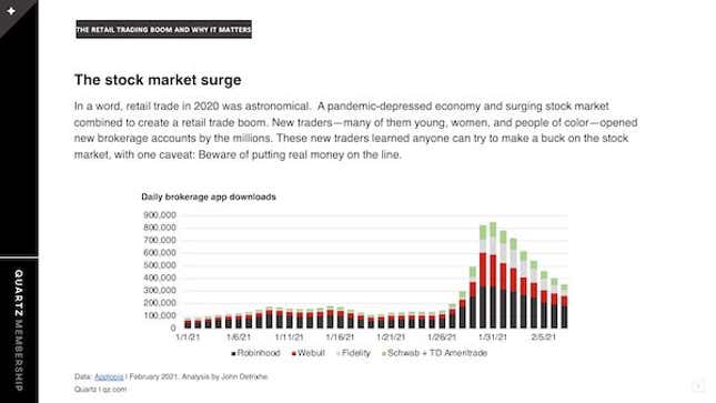 A slide from a Quartz presentation showing the stock market surge in retail trade in 2020.