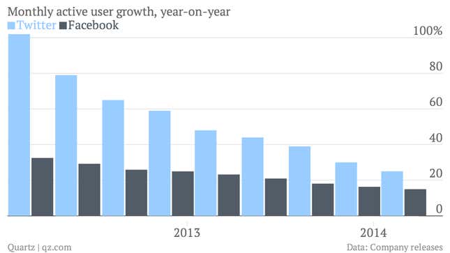 Twitter doesn’t have a growth problem. It has a perception problem