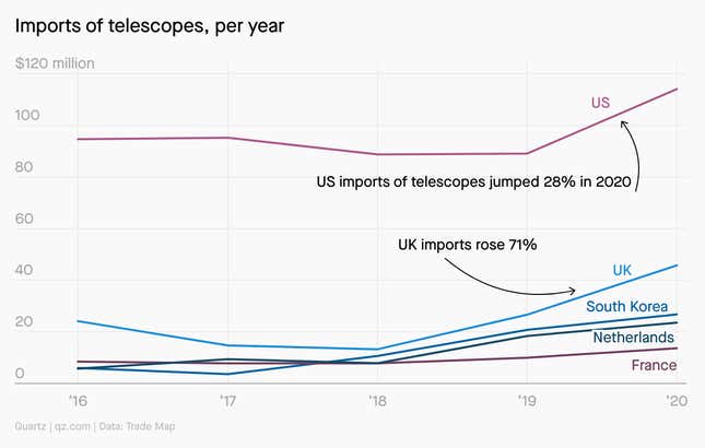 US imports of telescopes were up 28% in 2020, compared with 71% for the UK. Imports also climbed in South Korea, the Netherlands, and France.