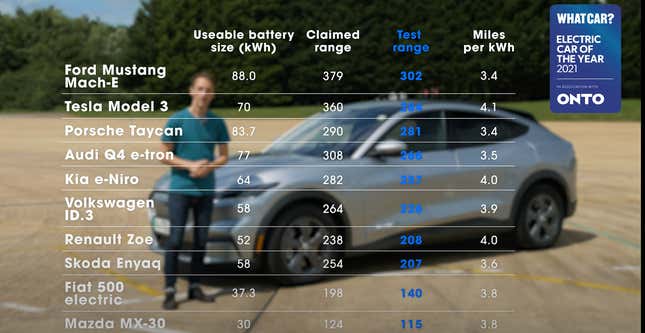 Image for article titled Testing The Real-World Range Of Electric Cars