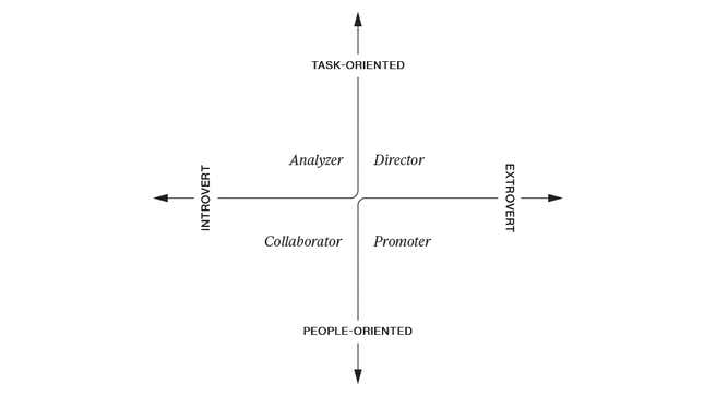 Know your work style and others to help performance