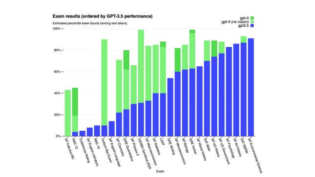 GPT-4 and 3.5 test performance.