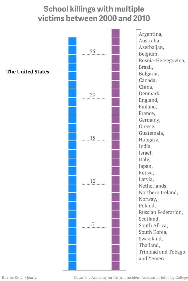 The US has as many school killings with multiple deaths as 36 other countries combined