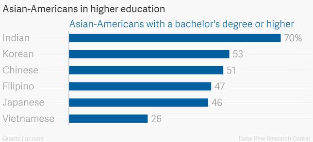 Image for article titled These charts can help you understand why the Indian Americans are a force to reckon with