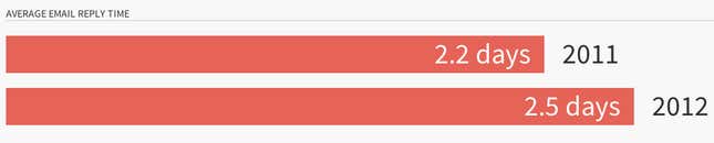 Email response times in 2011 and 2012
