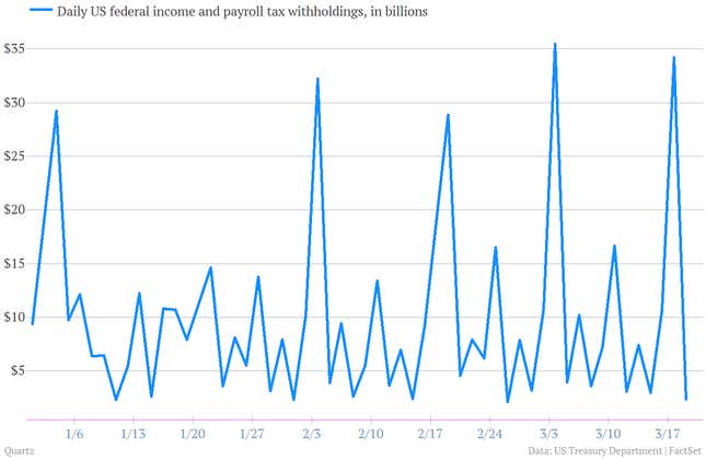 Image for article titled Here’s a very, very good indication the US job market is heating up