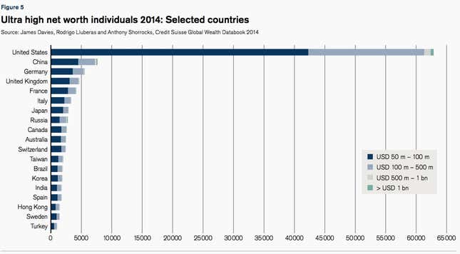 Image for article titled The countries that gained and lost the most millionaires this year