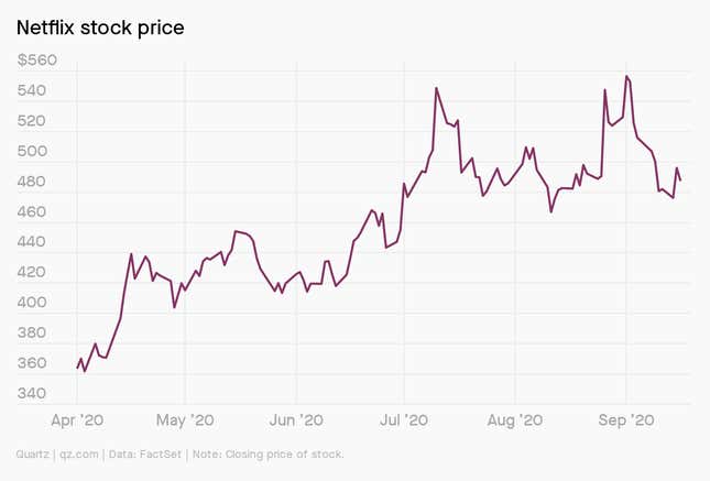 A chart showing Netflix stock price rising and falling in 2020.