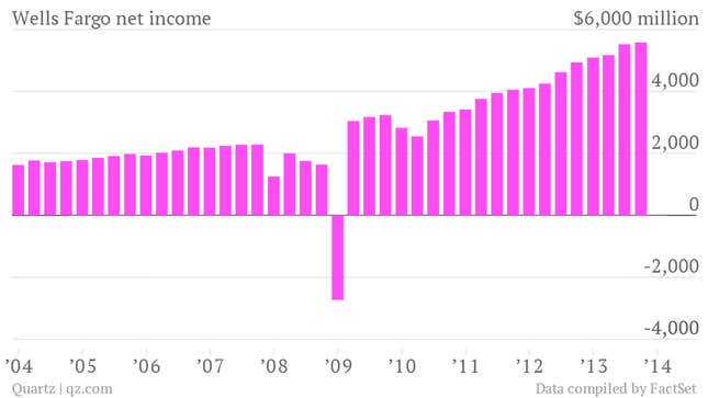 wells fargo net income