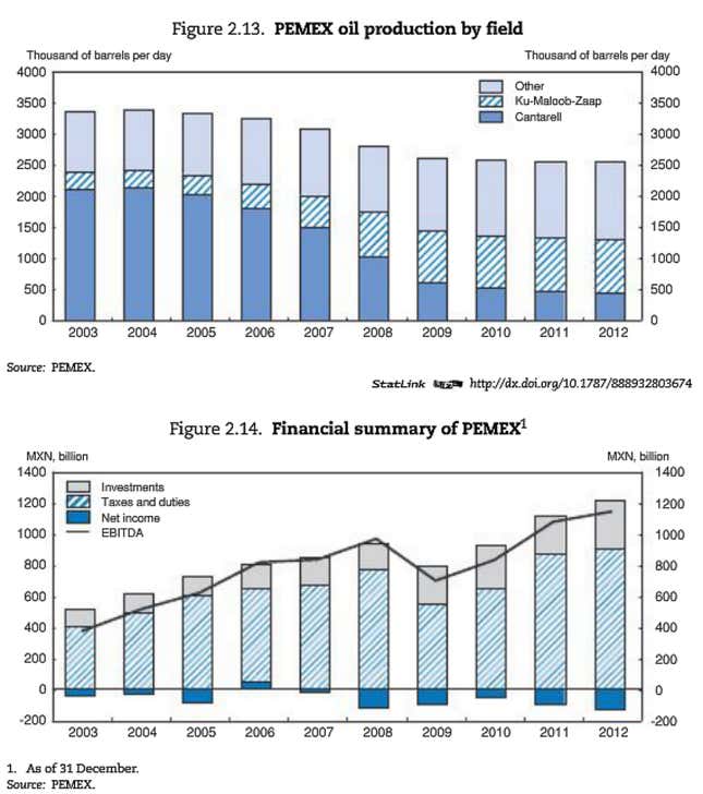 Image for article titled A state-run monopoly is killing Mexico’s chances of oil independence