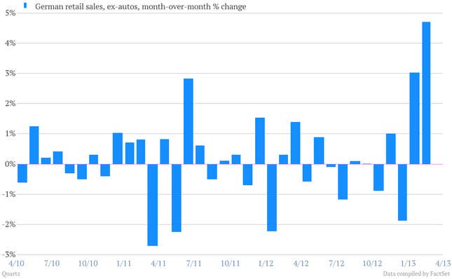 Image for article titled Europeans aren’t buying as many German goods as before. So now Germans must go shopping.