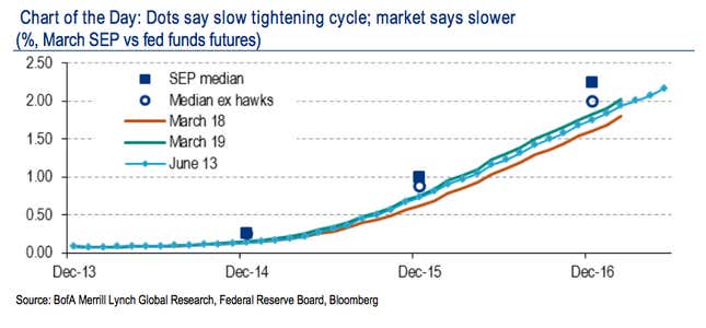 Nine Wall Street charts you should see before the big Fed meeting