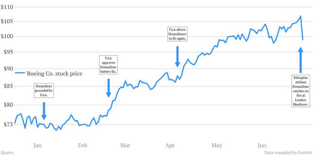 Image for article titled Markets are quick to punish Boeing for another Dreamliner fire