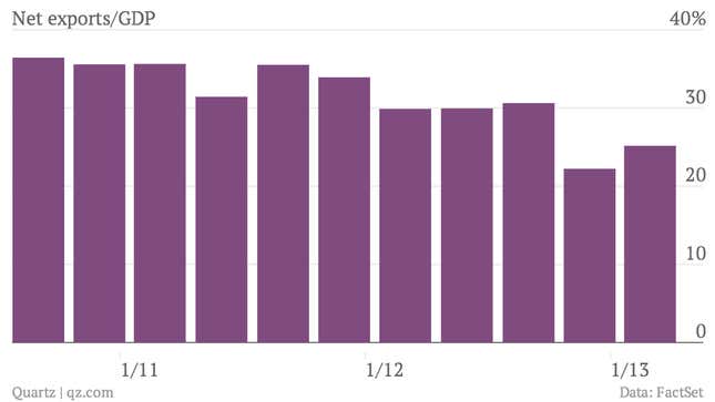 Image for article titled Singapore’s GDP bounced back big-time in Q2, but don’t assume it will last