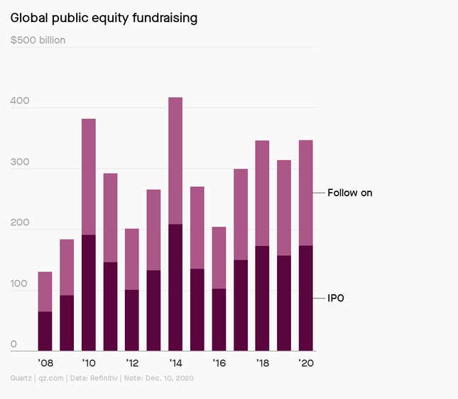A chart showing the changes in global public equity fundraising between 2008 and 2020, a general increase with two big spikes in 2010 and 2014.