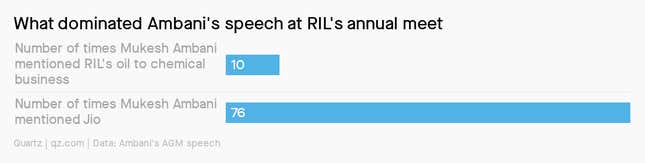 A bar chart showing Mukesh Ambani mentioned Reliance's oil to chemical business only 10 times at the company's annual meeting while he mentioned Jio 76 times.