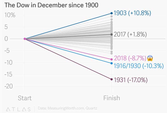 Image for article titled For stock investors, it was a bumpy year, rough fourth quarter, and brutal December