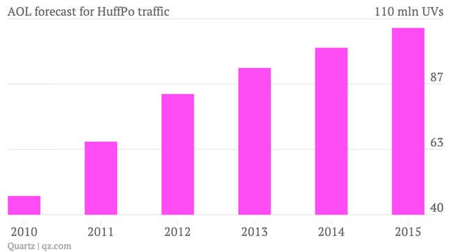 Image for article titled Three charts that finally reveal why AOL decided to pay $315 million to buy the HuffPo