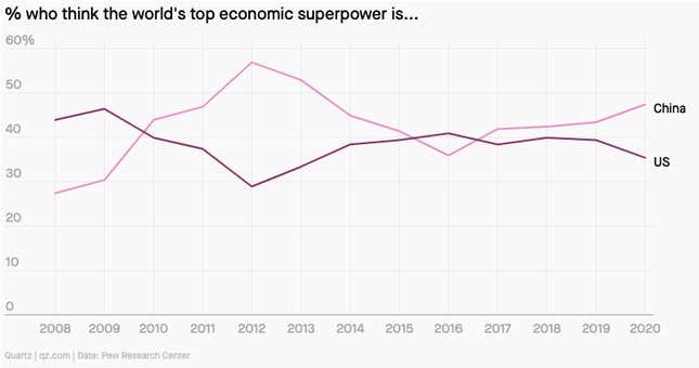 A line chart showing the median percent in 14 countries who consider China or the US the world's dominant economic power.