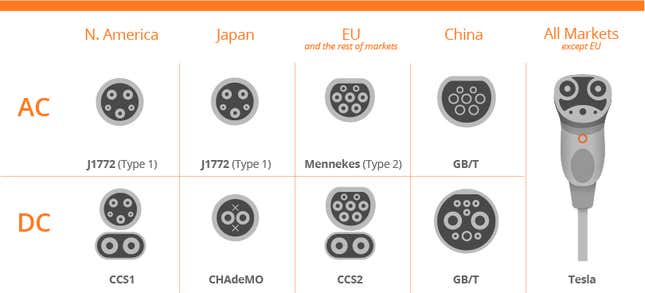 Do Universal Electric Car Charging Stations Exist?