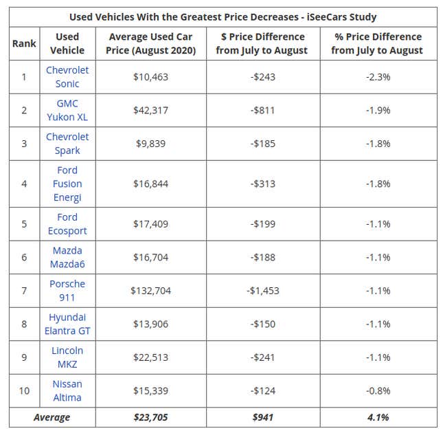 Image for article titled This Study Reveals Used Cars With Largest Price Fluctuations