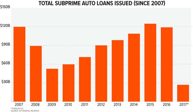 Image for article titled How Subprime Car Loans Are Ruining Lives And Repeating The Mistakes Of The Housing Crisis