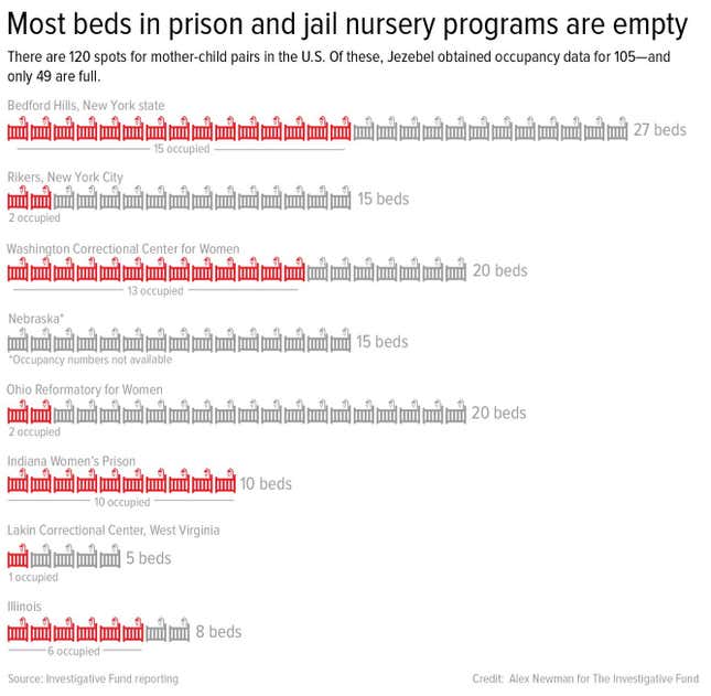 Image for article titled Mothers Are Incarcerated at Record Rates, Yet Prison-Nursery Beds Go Empty