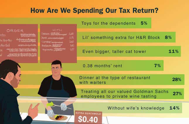 Image for article titled How Are We Spending Our Tax Refund?