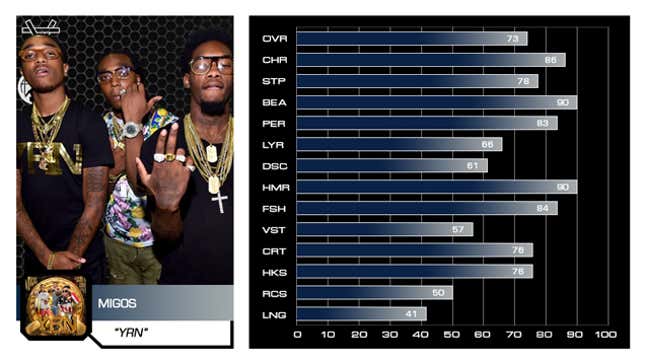 Image for article titled Keep It 100: We Rated Rappers On The Madden Scale