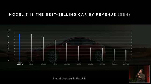 Image for article titled Tesla&#39;s Claim That It Outsells the Toyota Camry &#39;By Revenue&#39; Doesn&#39;t Really Mean Anything